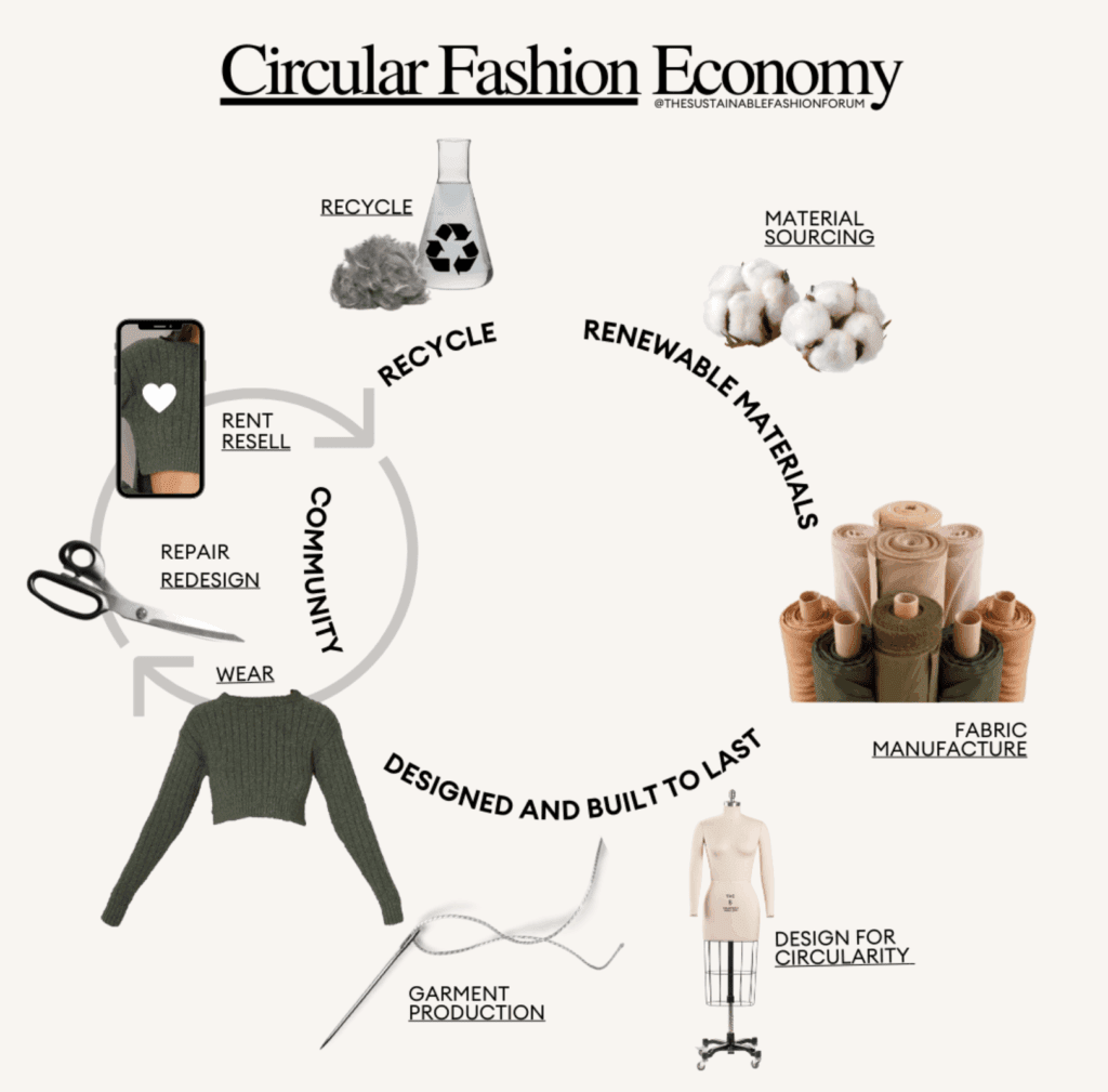 Diagram of the circular fashion economy