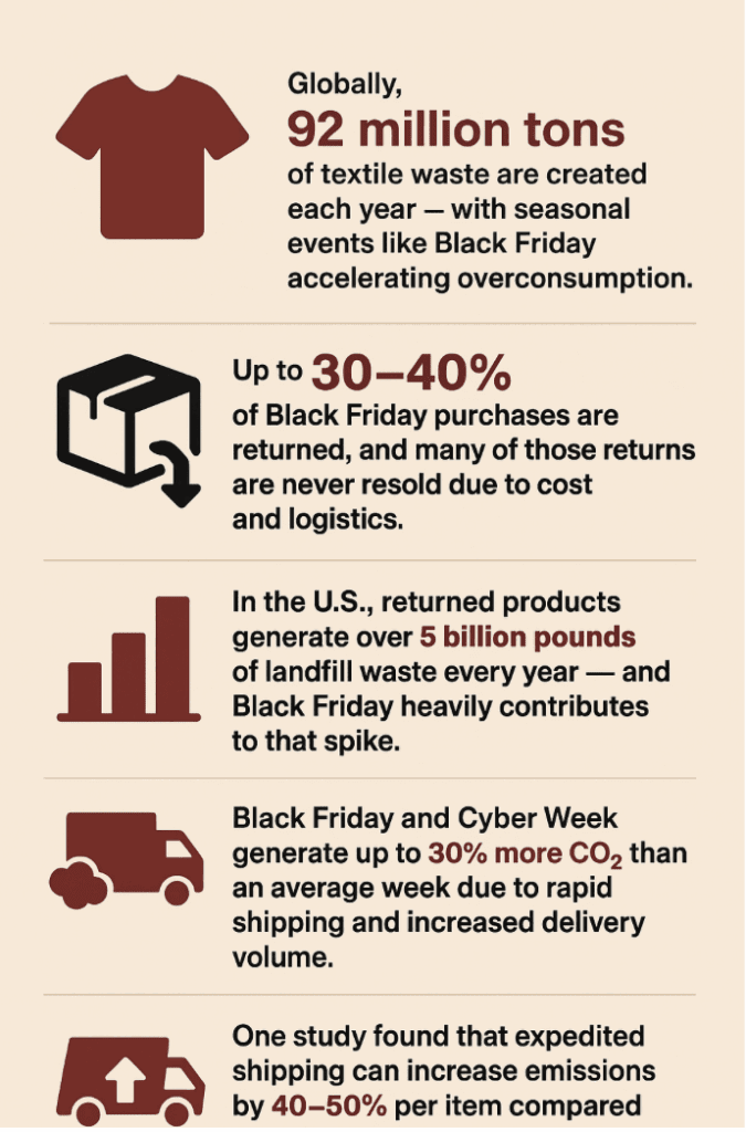 Globally, 92 million tons of textile waste are created each year, with seasonal events like Black Friday accelerating overconsumption. Up to 30-40% of Black Friday purchases are returned, and many of those returns are never resold due to cost and logistics. In the US, returned products generate over 5 billion pounds of landfill waste every year - and Black Friday heavily contributes to that spike.