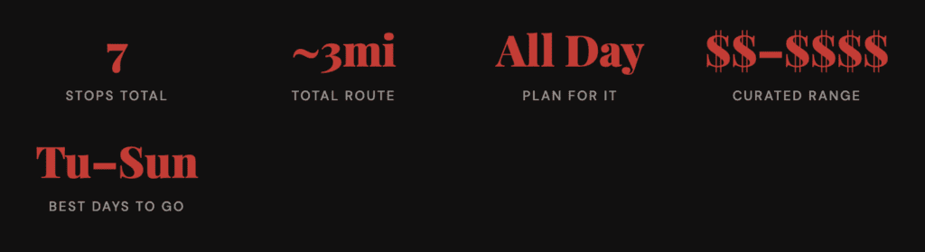 There are 7 stops total over 3 miles, and it is best completed Tuesdays to Sundays.