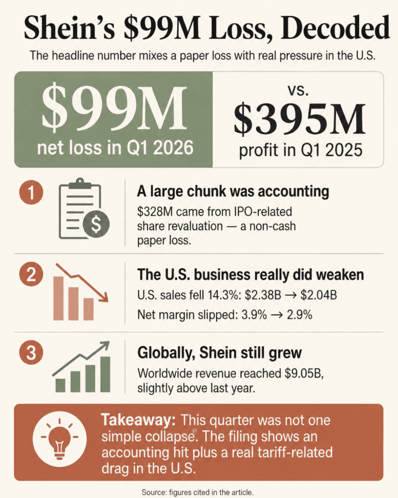 Infographic for Lexy Silverstein’s analysis of SHEIN’s $99 million Q1 2026 loss, showing a $328 million accounting charge, falling U.S. sales and continued global revenue grow